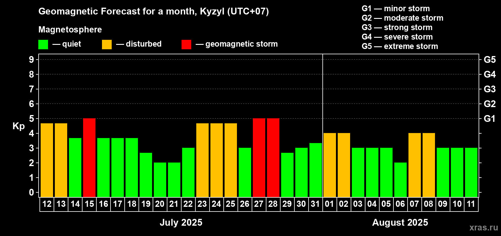 Forecast of the daily maximal value of geomagnetic index Kp for <b>1 month</b> (31 days) <b>from Jul 12, 2025 to Aug 11, 2025</b>