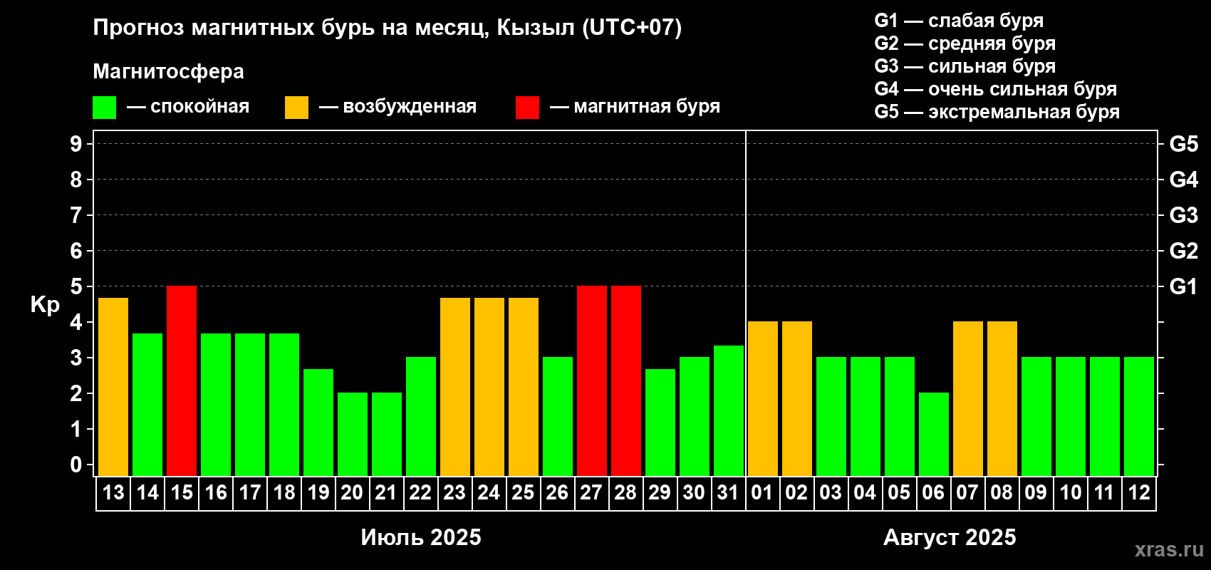 Прогноз максимального суточного геомагнитного индекса Kp на <b>1 месяц</b> (31 день) <b>с 13 июля по 12 августа 2025 г</b>