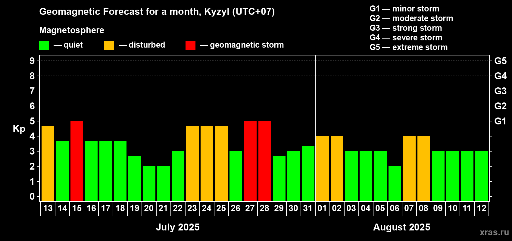 Forecast of the daily maximal value of geomagnetic index Kp for <b>1 month</b> (31 days) <b>from Jul 13, 2025 to Aug 12, 2025</b>