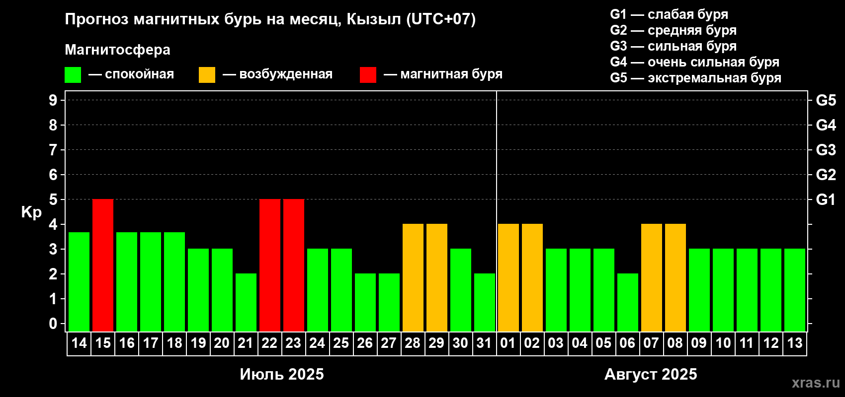 Прогноз максимального суточного геомагнитного индекса Kp на <b>1 месяц</b> (31 день) <b>с 14 июля по 13 августа 2025 г</b>
