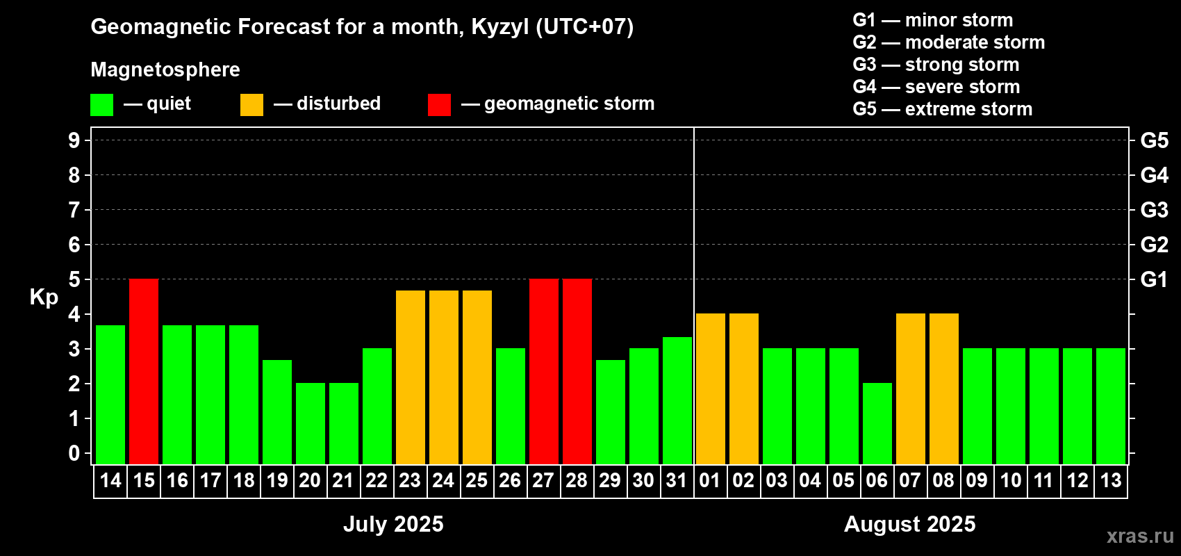 Forecast of the daily maximal value of geomagnetic index Kp for <b>1 month</b> (31 days) <b>from Jul 14, 2025 to Aug 13, 2025</b>