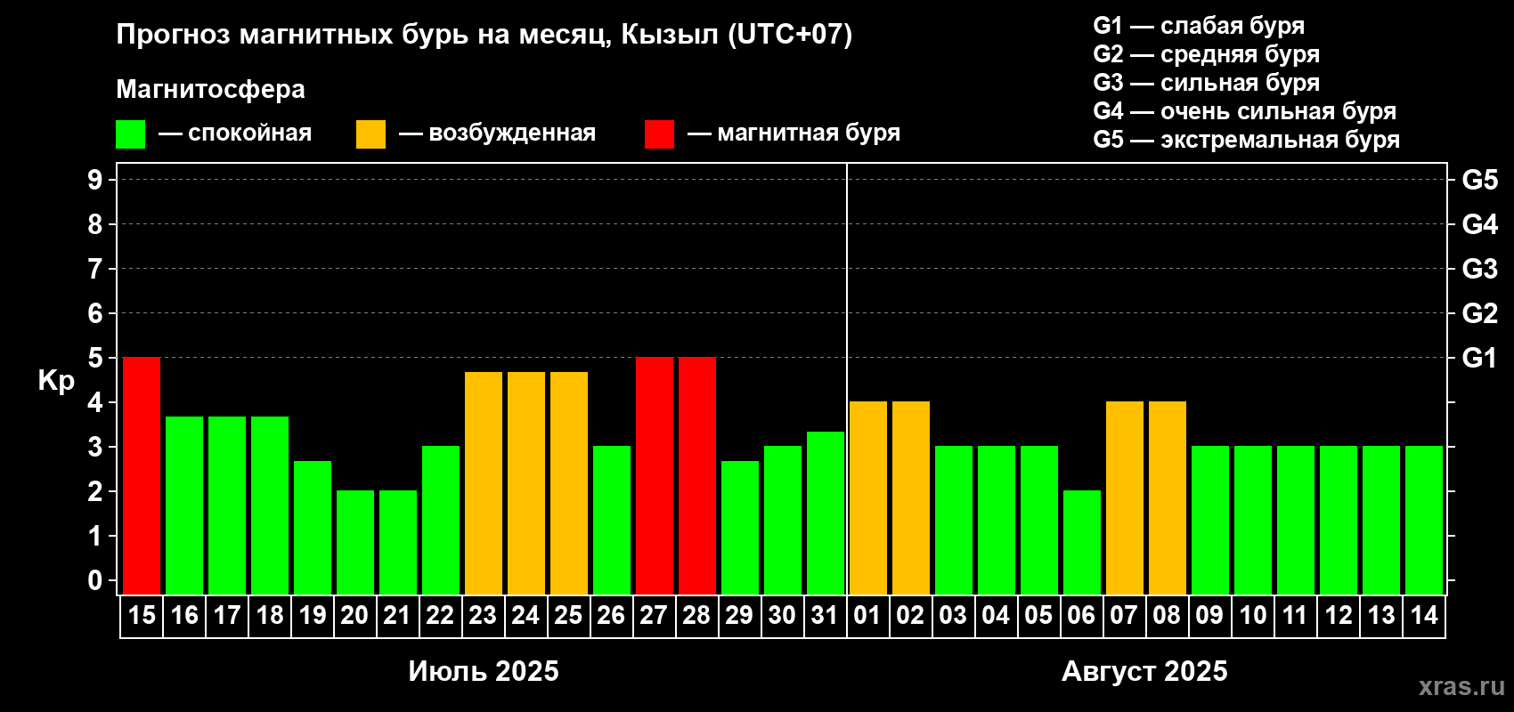 Прогноз максимального суточного геомагнитного индекса Kp на <b>1 месяц</b> (31 день) <b>с 15 июля по 14 августа 2025 г</b>