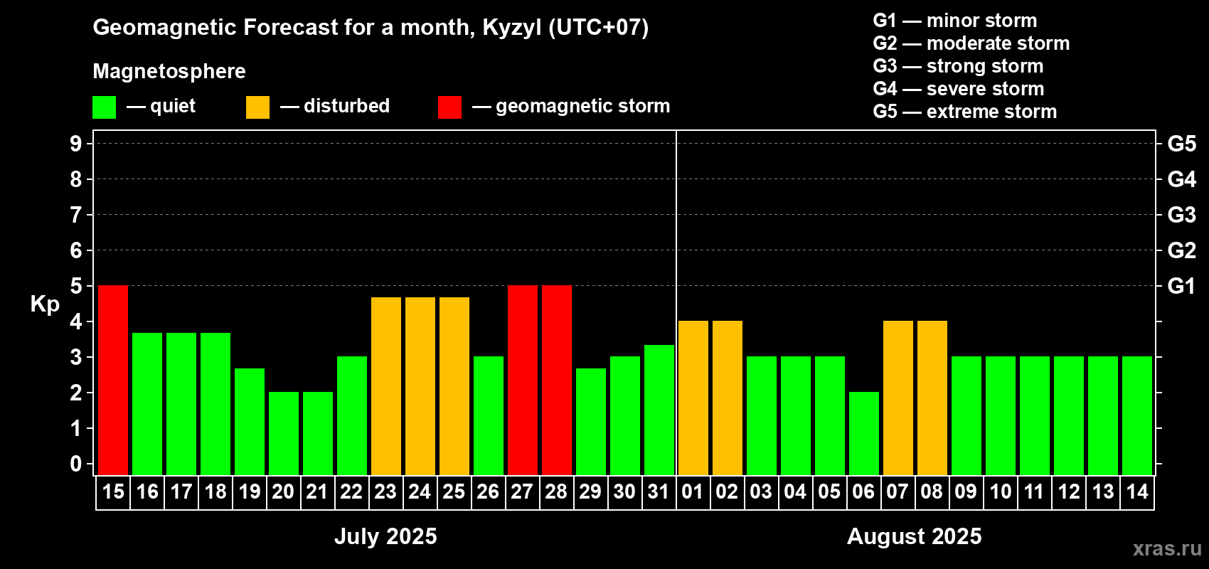 Forecast of the daily maximal value of geomagnetic index Kp for <b>1 month</b> (31 days) <b>from Jul 15, 2025 to Aug 14, 2025</b>