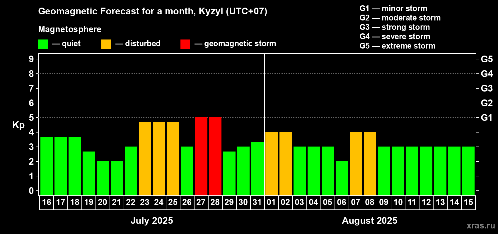 Forecast of the daily maximal value of geomagnetic index Kp for <b>1 month</b> (31 days) <b>from Jul 16, 2025 to Aug 15, 2025</b>