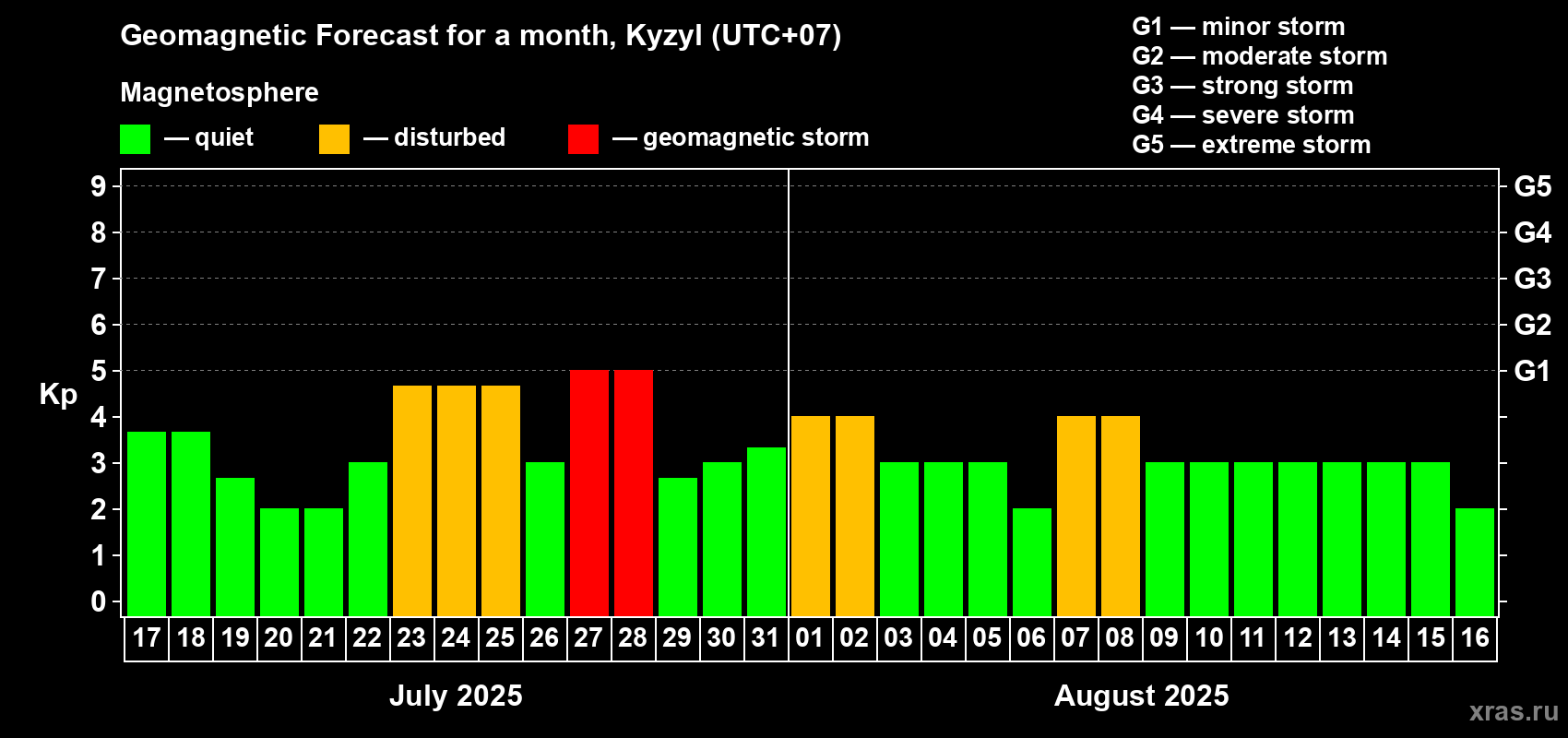 Forecast of the daily maximal value of geomagnetic index Kp for <b>1 month</b> (31 days) <b>from Jul 17, 2025 to Aug 16, 2025</b>
