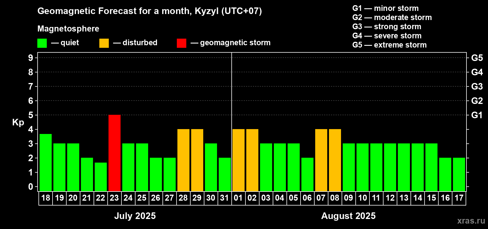 Forecast of the daily maximal value of geomagnetic index Kp for <b>1 month</b> (31 days) <b>from Jul 18, 2025 to Aug 17, 2025</b>