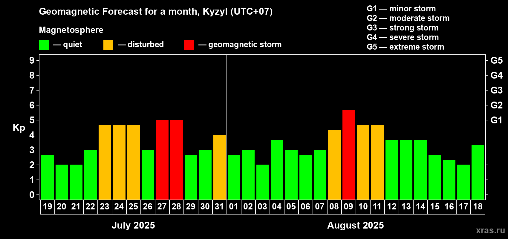 Forecast of the daily maximal value of geomagnetic index Kp for <b>1 month</b> (31 days) <b>from Jul 19, 2025 to Aug 18, 2025</b>