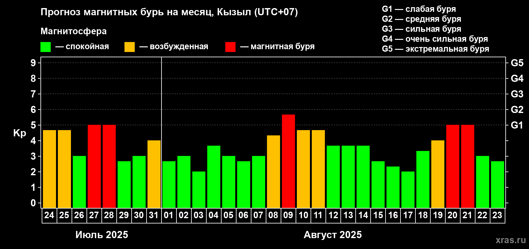 Прогноз максимального суточного геомагнитного индекса Kp на <b>1 месяц</b> (31 день) <b>с 24 июля по 23 августа 2025 г</b>