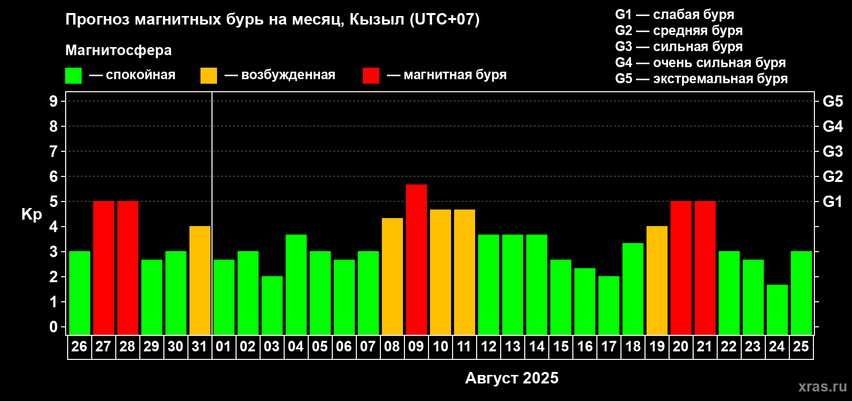 Прогноз максимального суточного геомагнитного индекса Kp на <b>1 месяц</b> (31 день) <b>с 26 июля по 25 августа 2025 г</b>