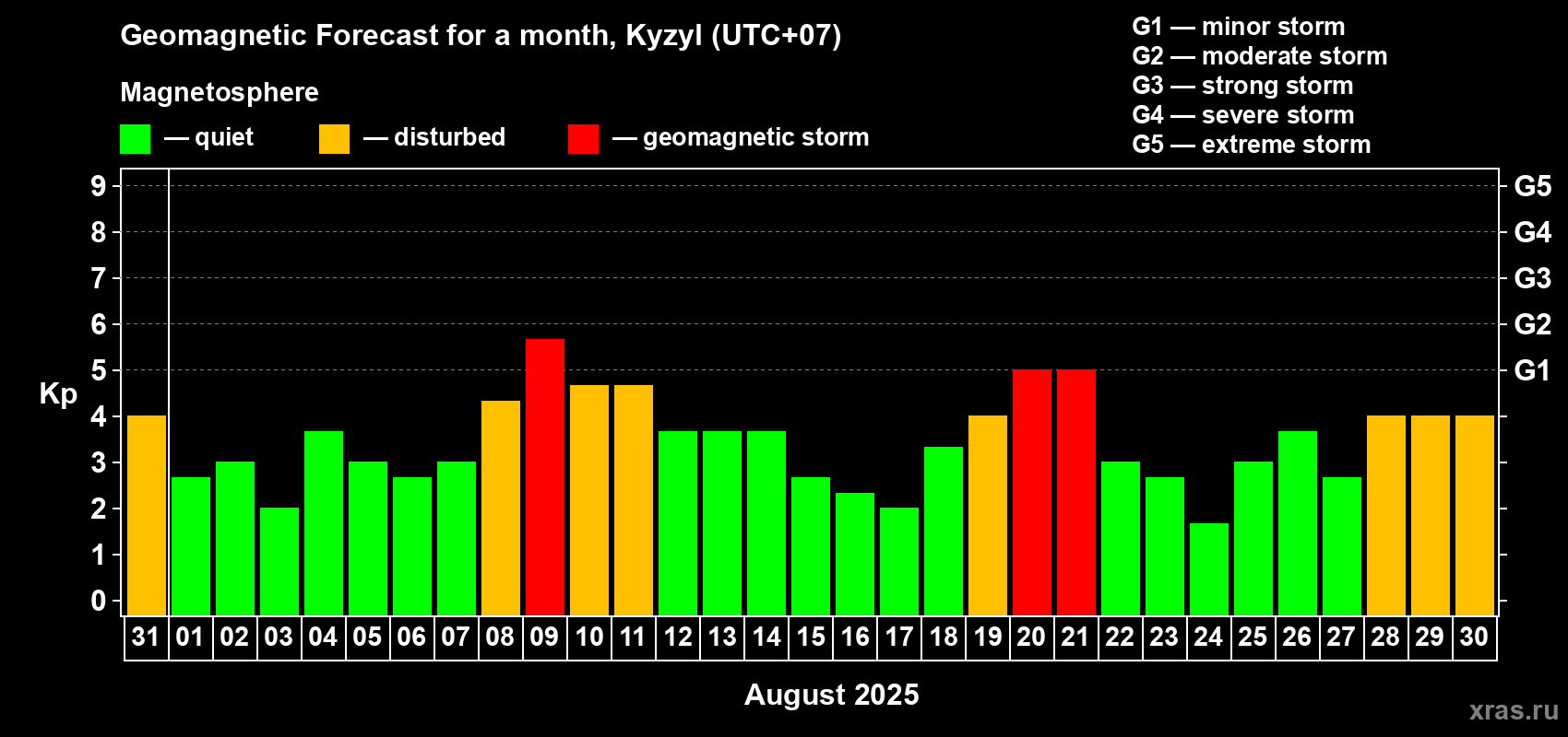 Forecast of the daily maximal value of geomagnetic index Kp for <b>1 month</b> (31 days) <b>from Jul 31, 2025 to Aug 30, 2025</b>