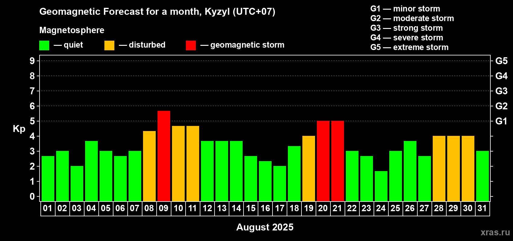 Forecast of the daily maximal value of geomagnetic index Kp for <b>1 month</b> (31 days) <b>from Aug 01, 2025 to Aug 31, 2025</b>