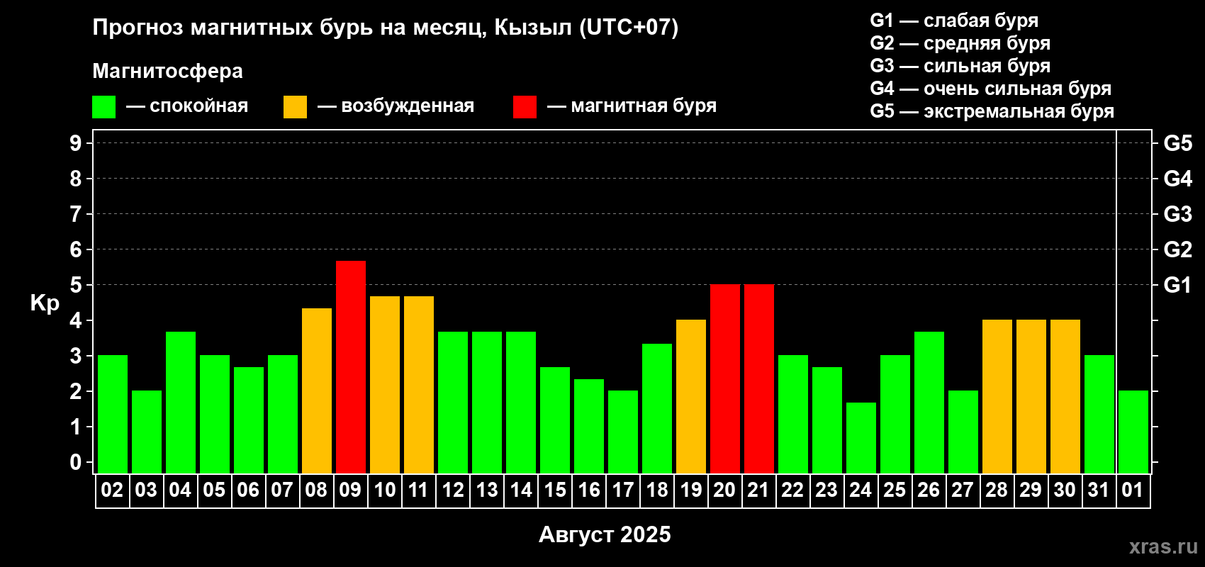 Прогноз максимального суточного геомагнитного индекса Kp на <b>1 месяц</b> (31 день) <b>с 02 августа по 01 сентября 2025 г</b>