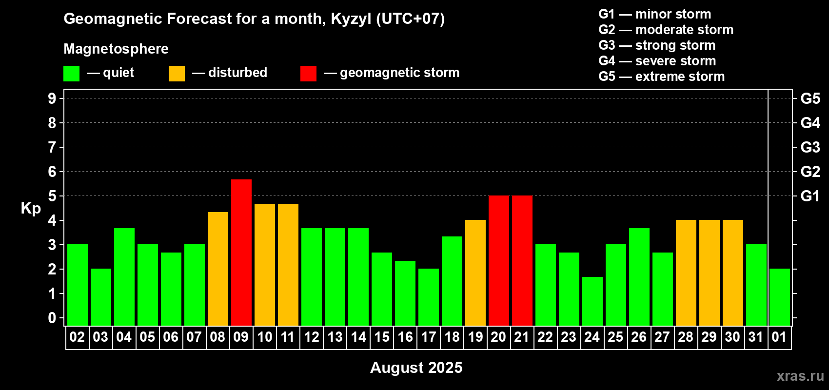 Forecast of the daily maximal value of geomagnetic index Kp for <b>1 month</b> (31 days) <b>from Aug 02, 2025 to Sep 01, 2025</b>