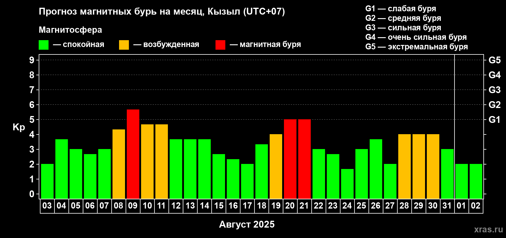 Прогноз максимального суточного геомагнитного индекса Kp на <b>1 месяц</b> (31 день) <b>с 03 августа по 02 сентября 2025 г</b>