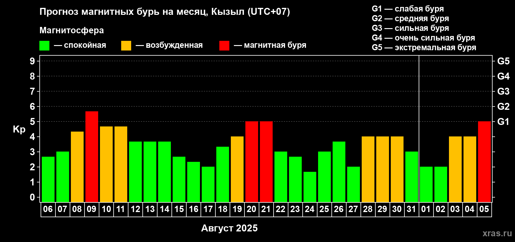 Прогноз максимального суточного геомагнитного индекса Kp на <b>1 месяц</b> (31 день) <b>с 06 августа по 05 сентября 2025 г</b>