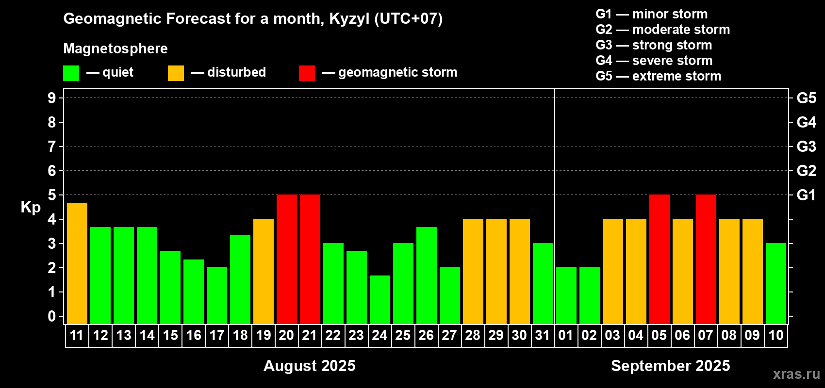 Forecast of the daily maximal value of geomagnetic index Kp for <b>1 month</b> (31 days) <b>from Aug 11, 2025 to Sep 10, 2025</b>