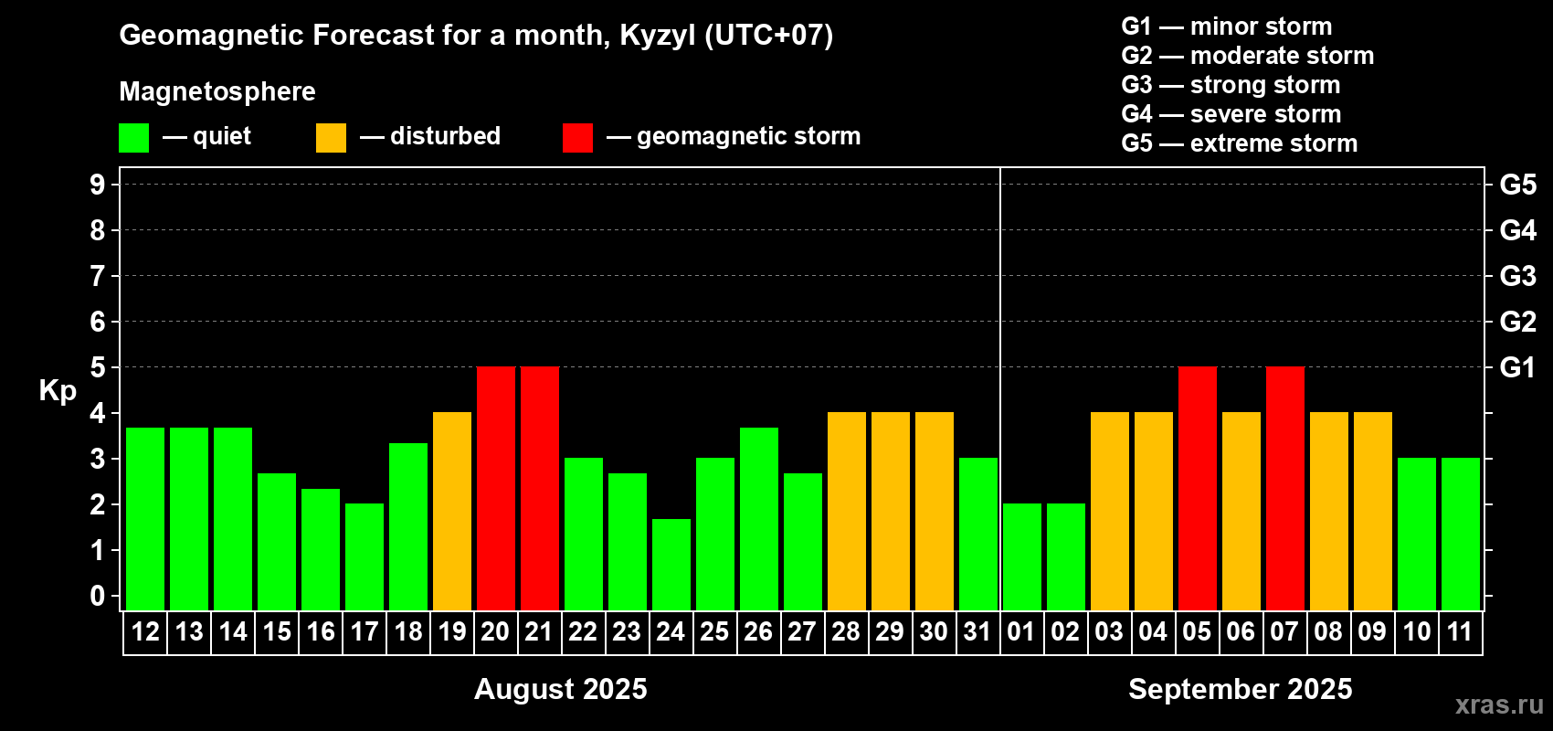 Forecast of the daily maximal value of geomagnetic index Kp for <b>1 month</b> (31 days) <b>from Aug 12, 2025 to Sep 11, 2025</b>