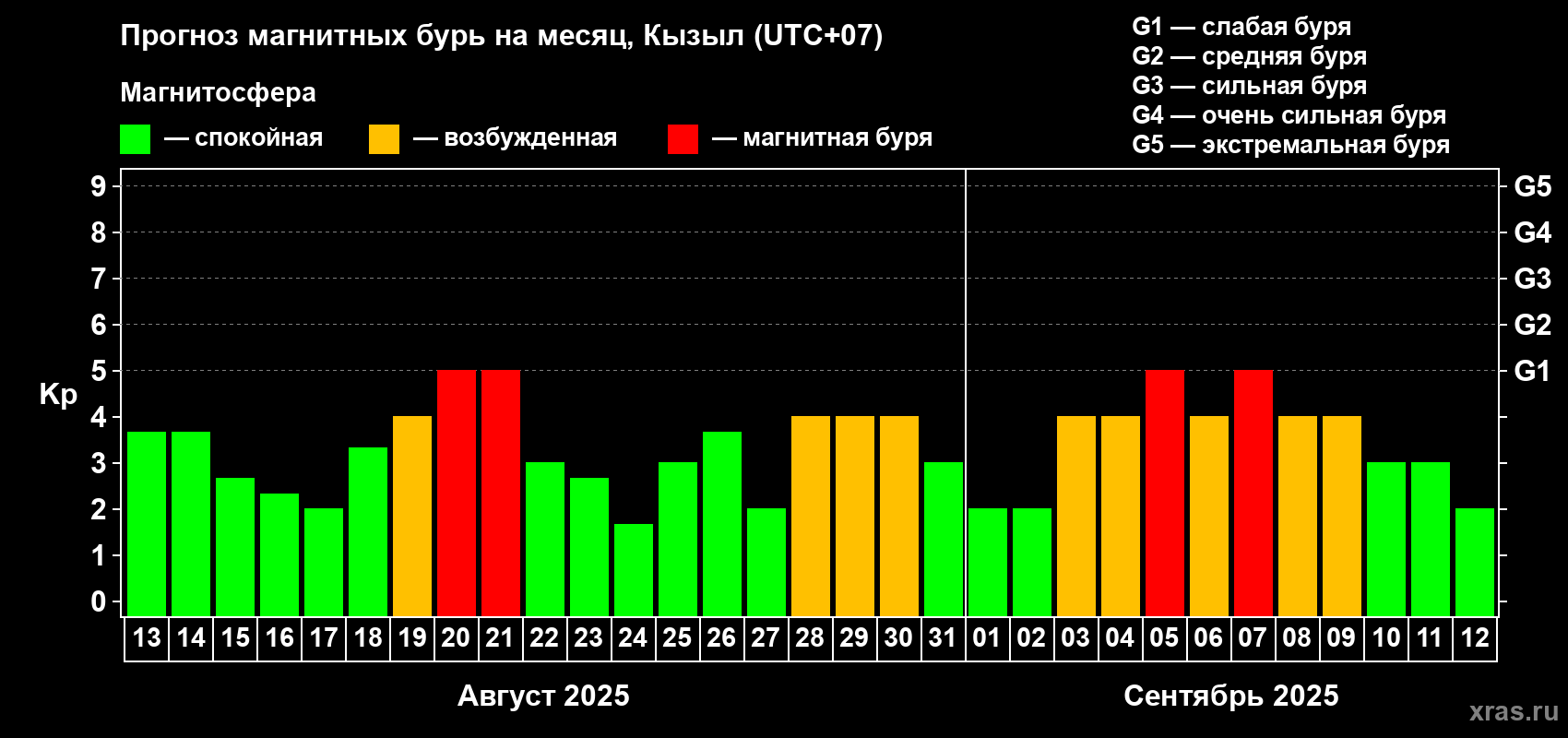 Прогноз максимального суточного геомагнитного индекса Kp на <b>1 месяц</b> (31 день) <b>с 13 августа по 12 сентября 2025 г</b>