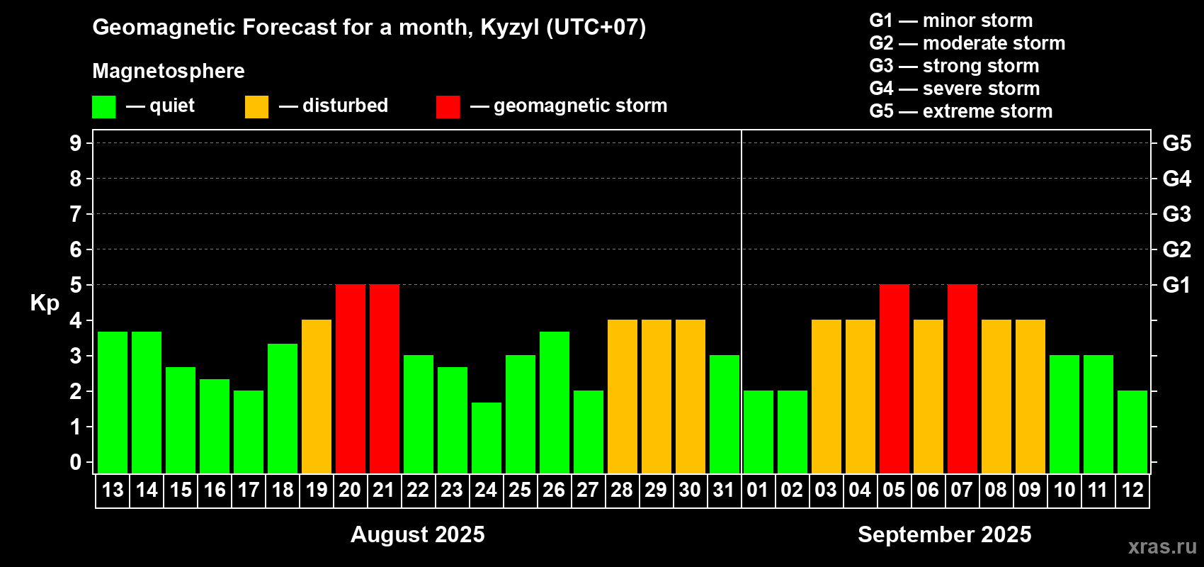 Forecast of the daily maximal value of geomagnetic index Kp for <b>1 month</b> (31 days) <b>from Aug 13, 2025 to Sep 12, 2025</b>