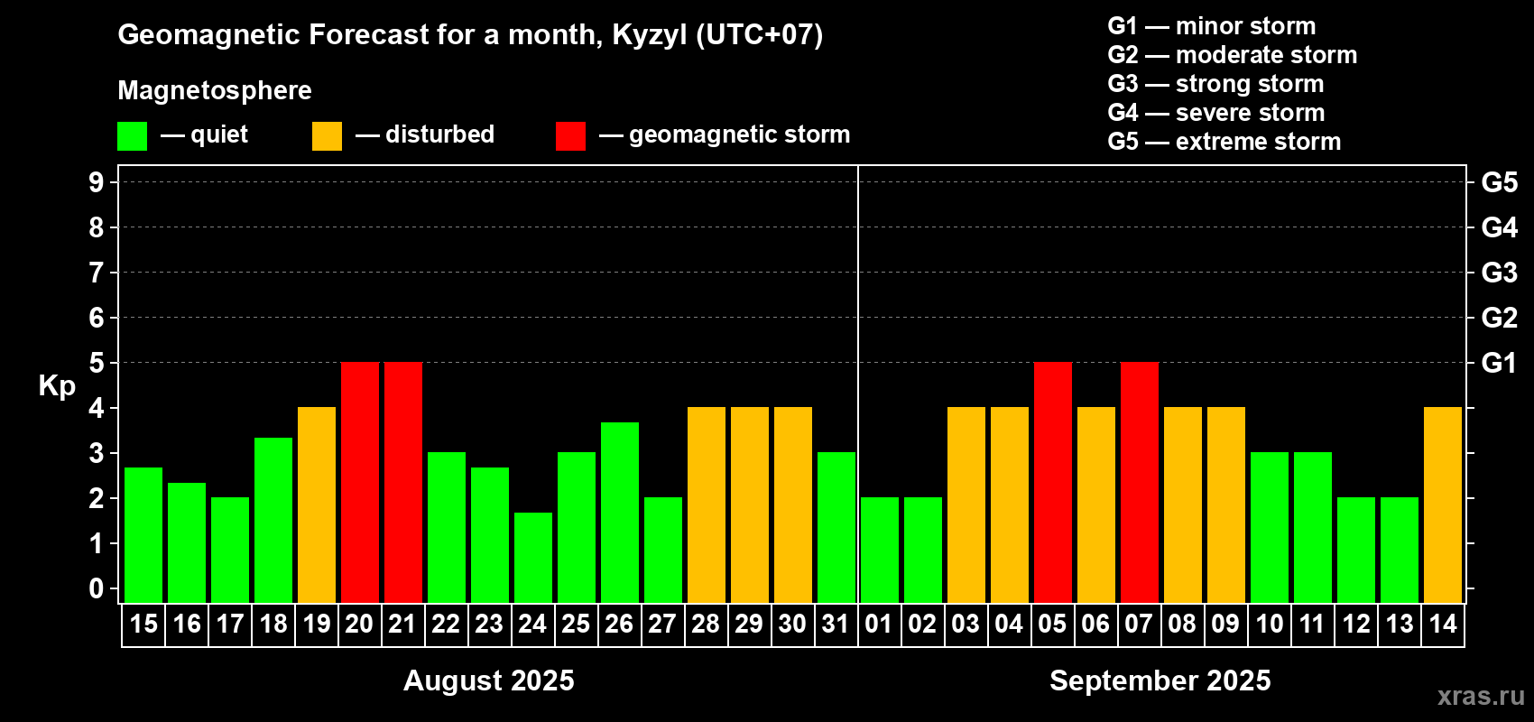 Forecast of the daily maximal value of geomagnetic index Kp for <b>1 month</b> (31 days) <b>from Aug 15, 2025 to Sep 14, 2025</b>