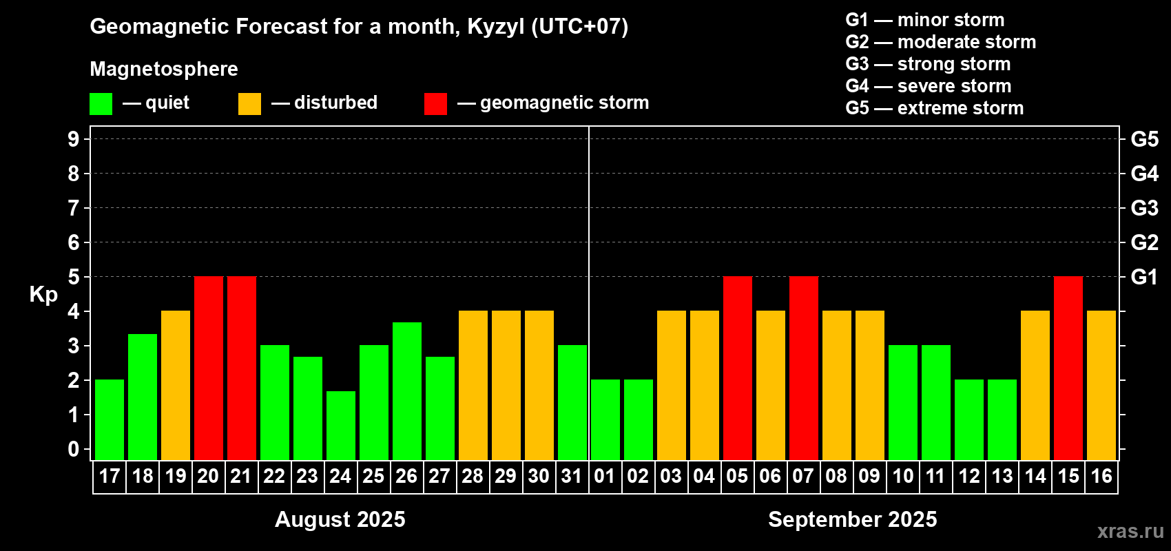 Forecast of the daily maximal value of geomagnetic index Kp for <b>1 month</b> (31 days) <b>from Aug 17, 2025 to Sep 16, 2025</b>