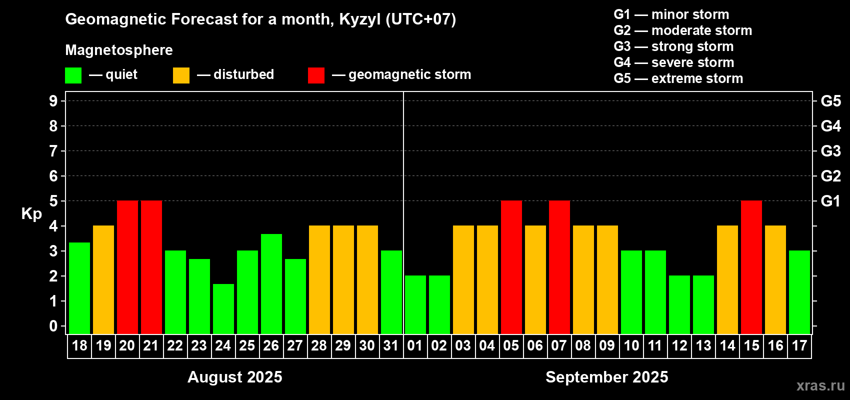 Forecast of the daily maximal value of geomagnetic index Kp for <b>1 month</b> (31 days) <b>from Aug 18, 2025 to Sep 17, 2025</b>