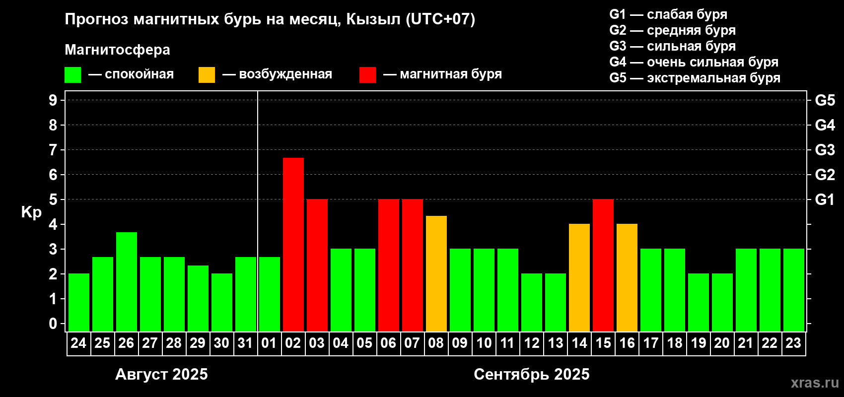 Прогноз максимального суточного геомагнитного индекса Kp на <b>1 месяц</b> (31 день) <b>с 24 августа по 23 сентября 2025 г</b>