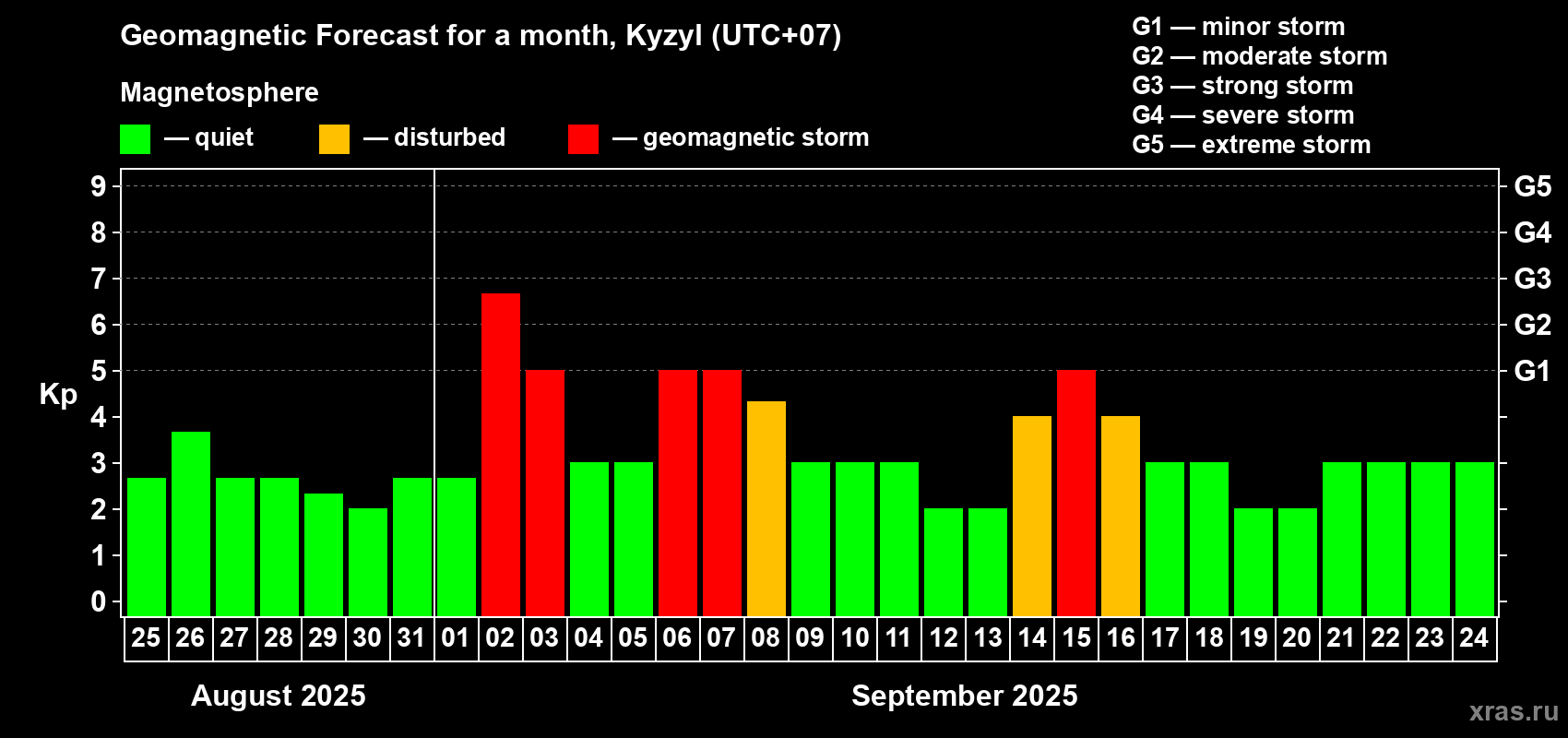 Forecast of the daily maximal value of geomagnetic index Kp for <b>1 month</b> (31 days) <b>from Aug 25, 2025 to Sep 24, 2025</b>
