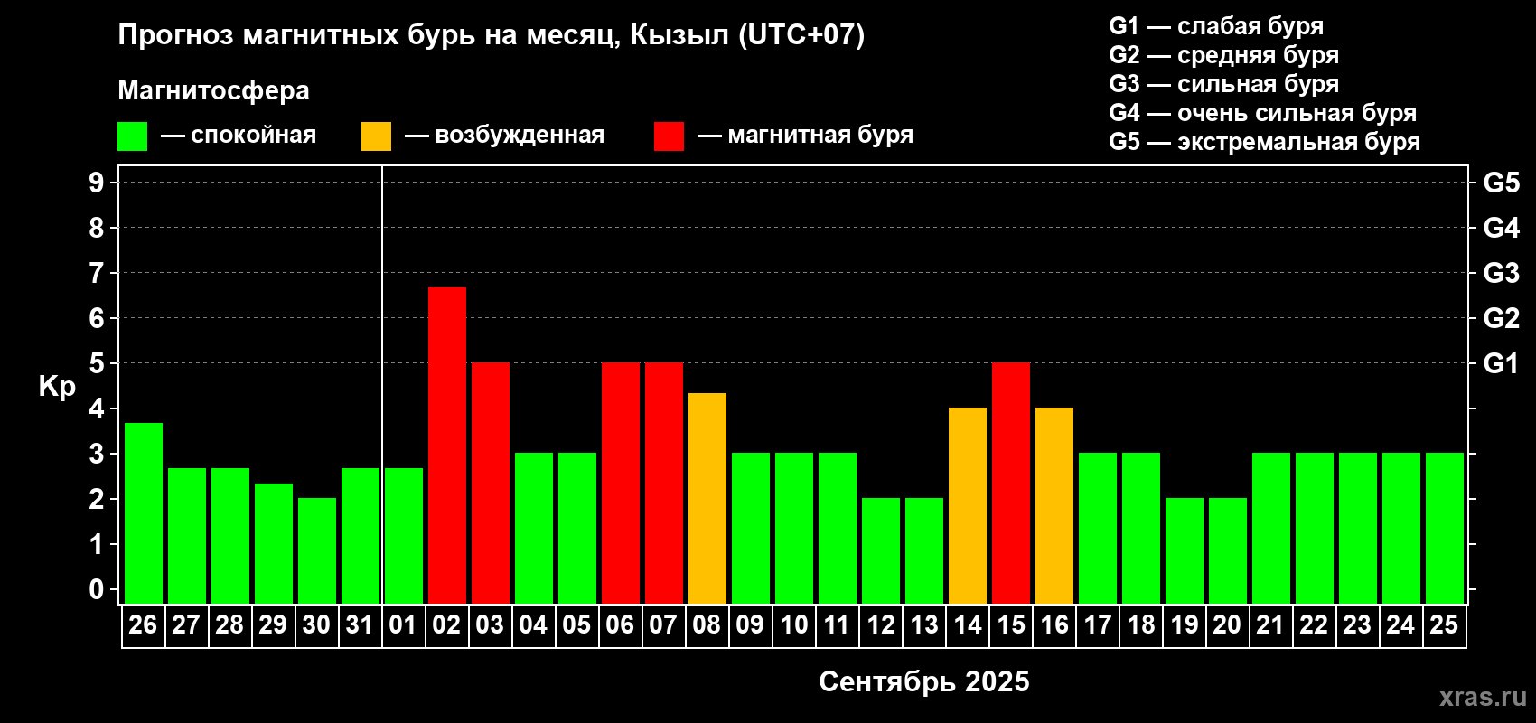 Прогноз максимального суточного геомагнитного индекса Kp на <b>1 месяц</b> (31 день) <b>с 26 августа по 25 сентября 2025 г</b>