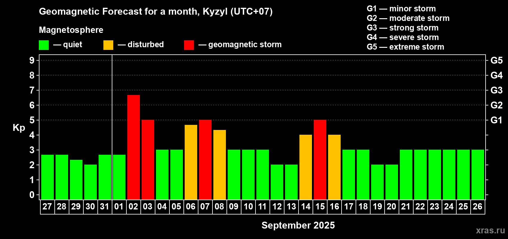 Forecast of the daily maximal value of geomagnetic index Kp for <b>1 month</b> (31 days) <b>from Aug 27, 2025 to Sep 26, 2025</b>
