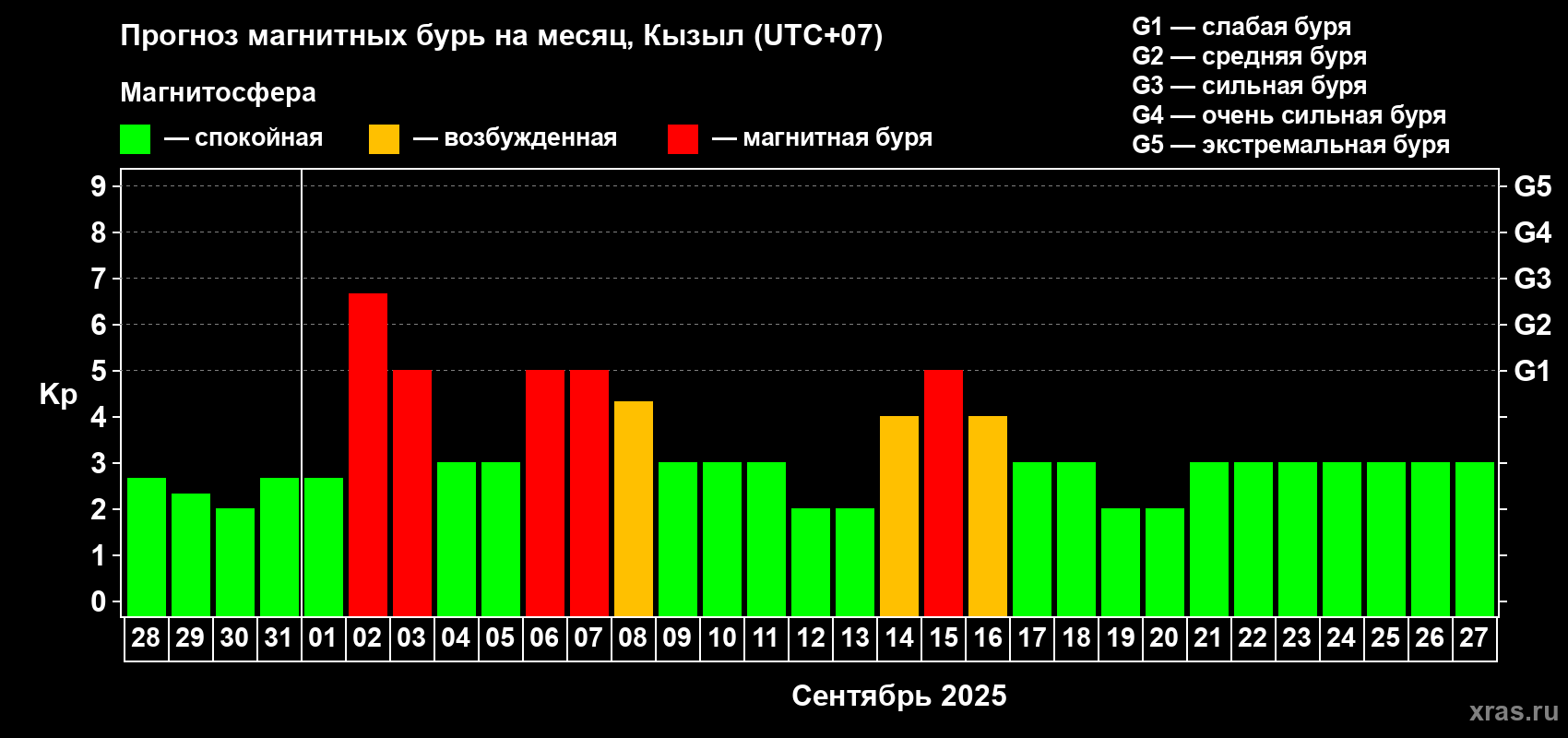 Прогноз максимального суточного геомагнитного индекса Kp на <b>1 месяц</b> (31 день) <b>с 28 августа по 27 сентября 2025 г</b>