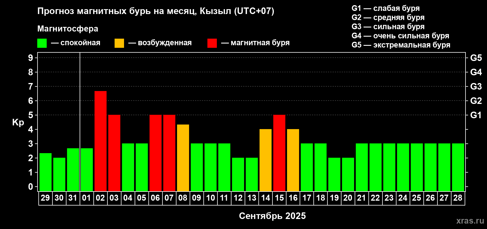 Прогноз максимального суточного геомагнитного индекса Kp на <b>1 месяц</b> (31 день) <b>с 29 августа по 28 сентября 2025 г</b>