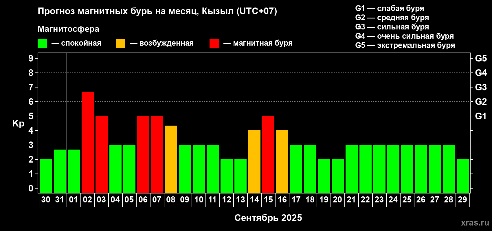 Прогноз максимального суточного геомагнитного индекса Kp на <b>1 месяц</b> (31 день) <b>с 30 августа по 29 сентября 2025 г</b>
