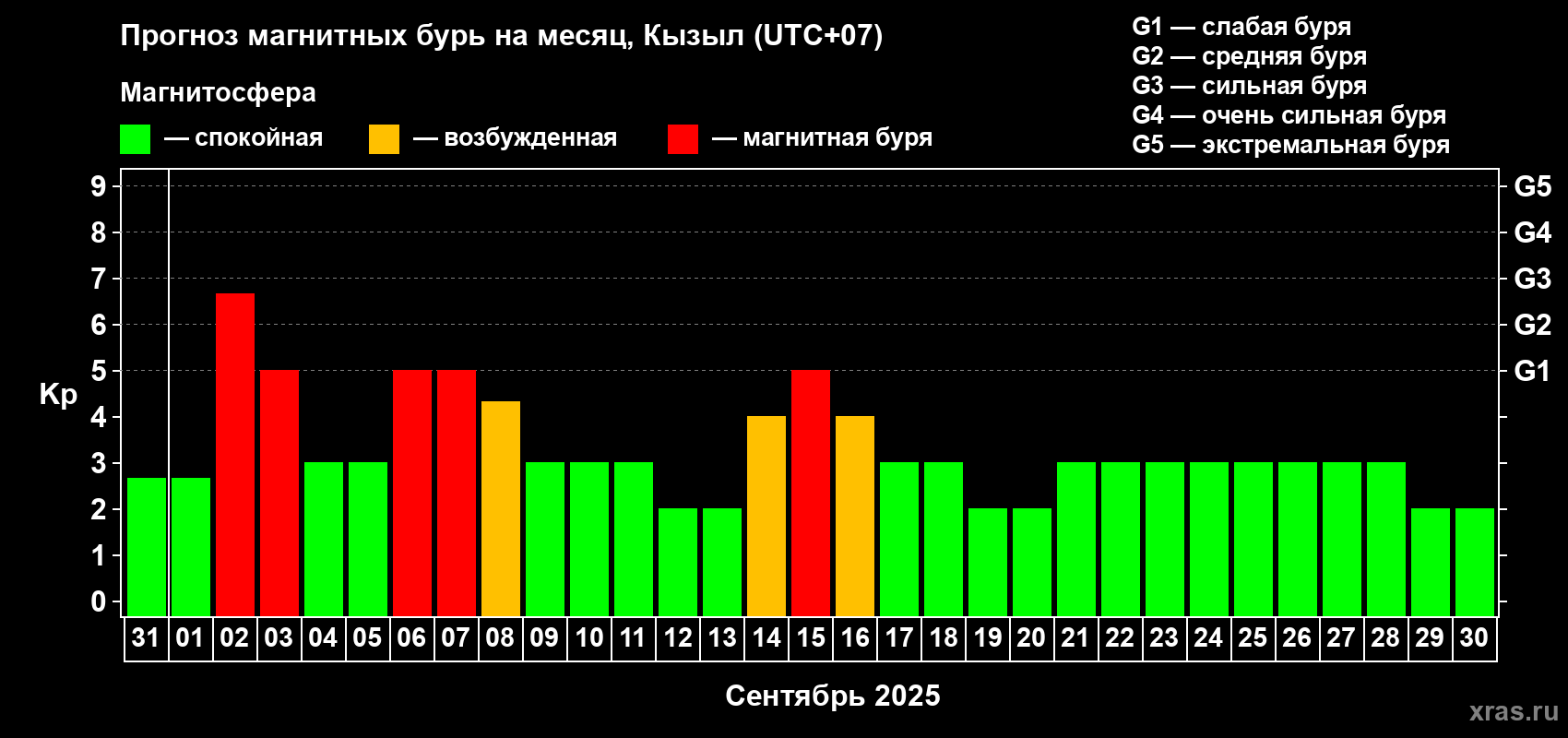 Прогноз максимального суточного геомагнитного индекса Kp на <b>1 месяц</b> (31 день) <b>с 31 августа по 30 сентября 2025 г</b>