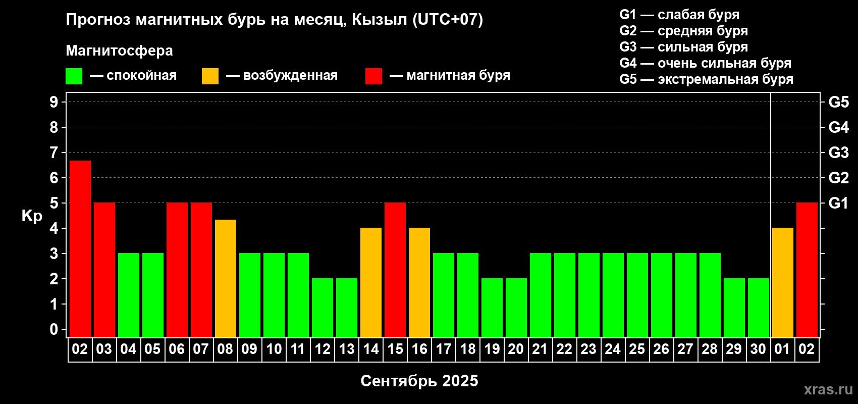 Прогноз максимального суточного геомагнитного индекса Kp на <b>1 месяц</b> (31 день) <b>с 02 сентября по 02 октября 2025 г</b>