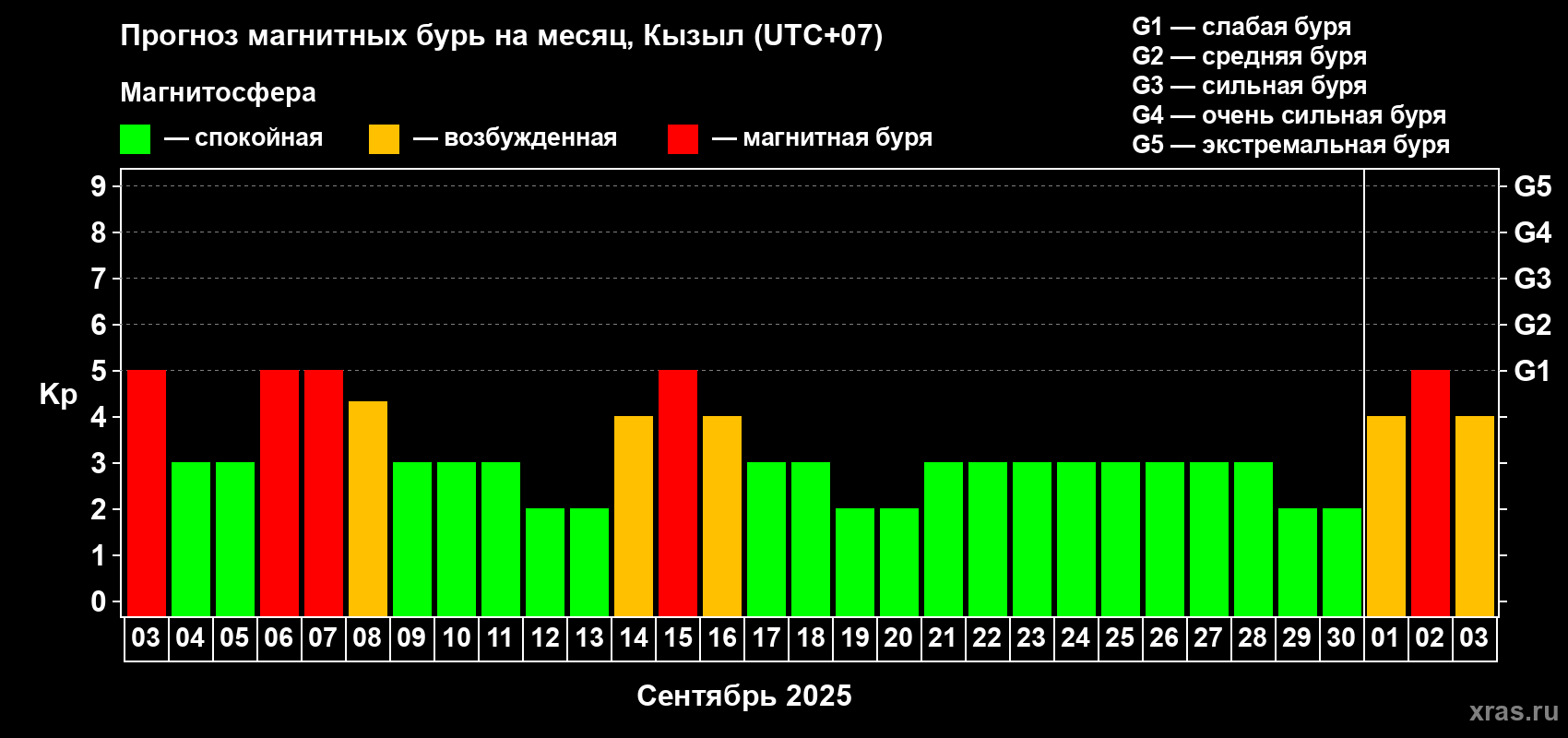 Прогноз максимального суточного геомагнитного индекса Kp на <b>1 месяц</b> (31 день) <b>с 03 сентября по 03 октября 2025 г</b>