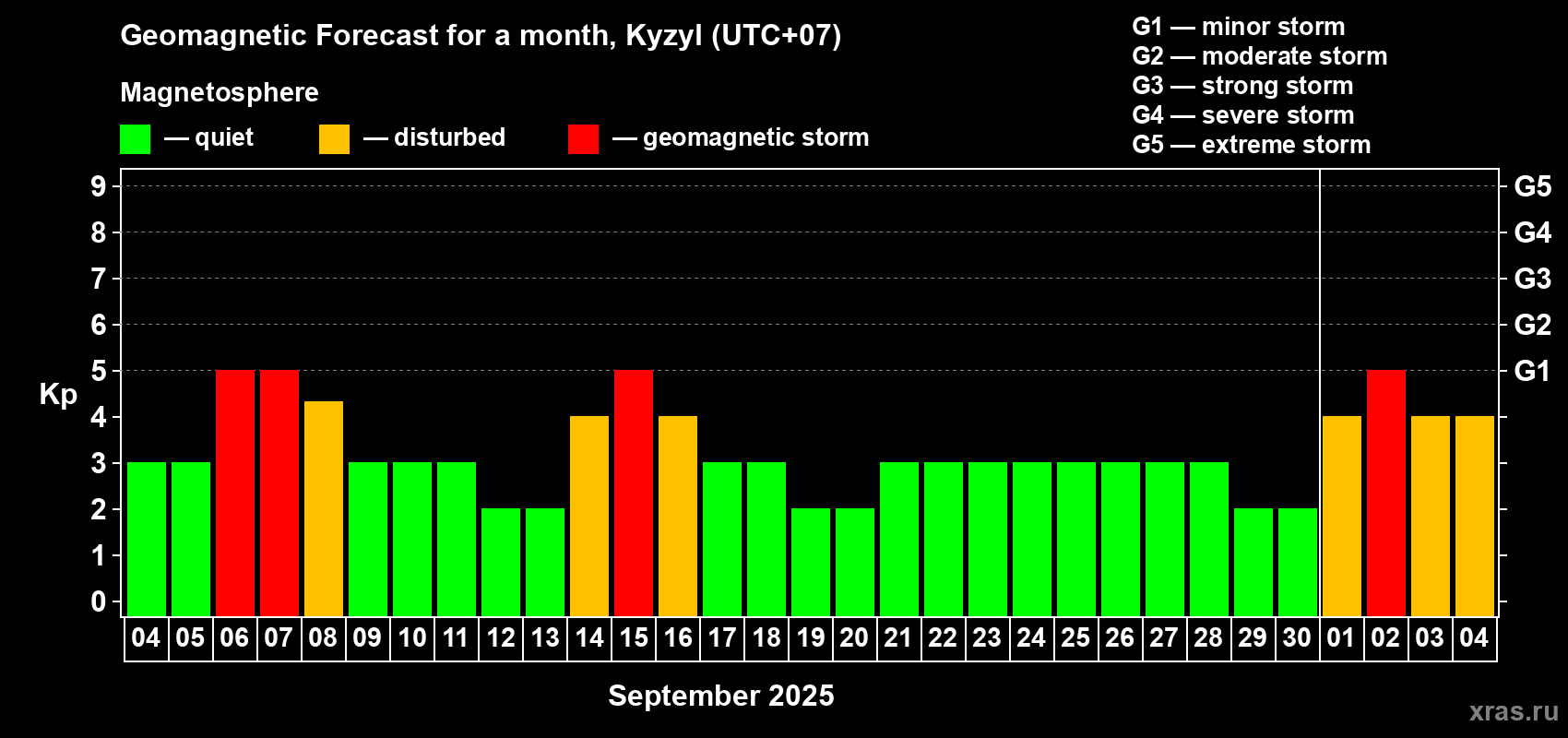 Forecast of the daily maximal value of geomagnetic index Kp for <b>1 month</b> (31 days) <b>from Sep 04, 2025 to Oct 04, 2025</b>