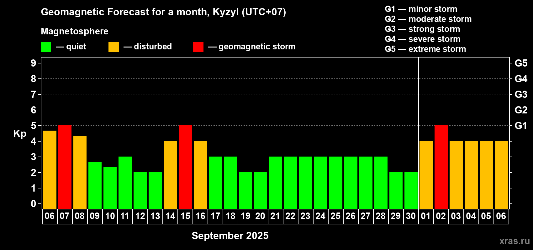 Forecast of the daily maximal value of geomagnetic index Kp for <b>1 month</b> (31 days) <b>from Sep 06, 2025 to Oct 06, 2025</b>