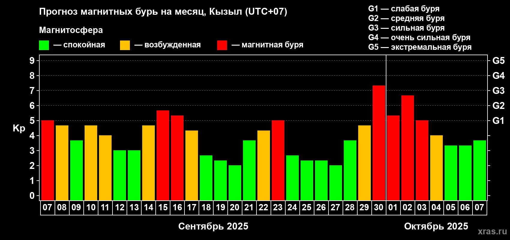 Прогноз максимального суточного геомагнитного индекса Kp на <b>1 месяц</b> (31 день) <b>с 07 сентября по 07 октября 2025 г</b>