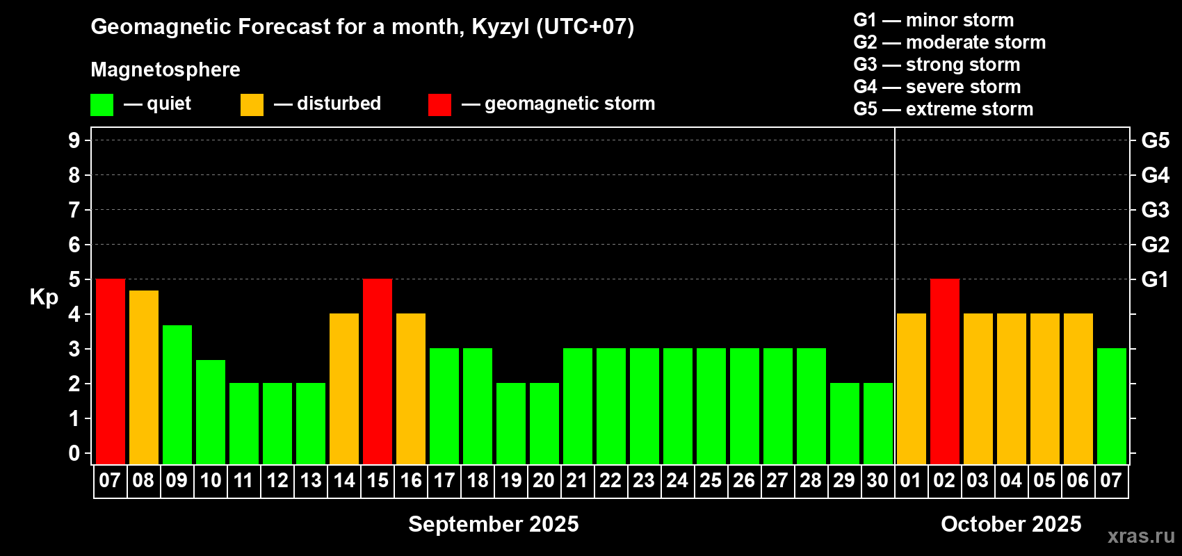 Forecast of the daily maximal value of geomagnetic index Kp for <b>1 month</b> (31 days) <b>from Sep 07, 2025 to Oct 07, 2025</b>