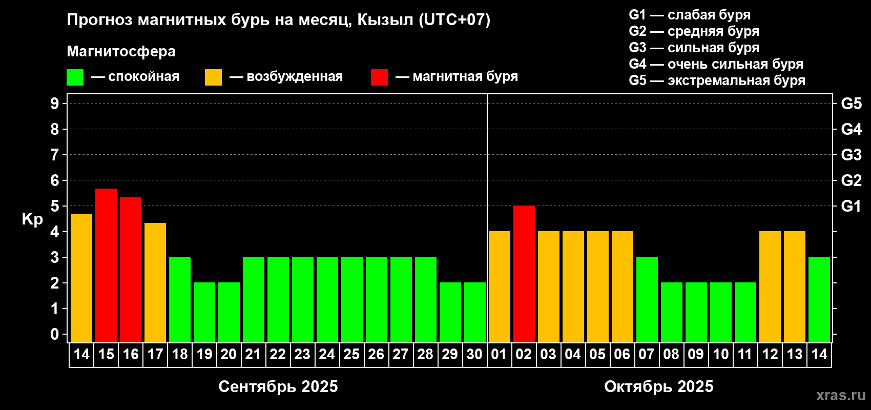 Прогноз максимального суточного геомагнитного индекса Kp на <b>1 месяц</b> (31 день) <b>с 14 сентября по 14 октября 2025 г</b>