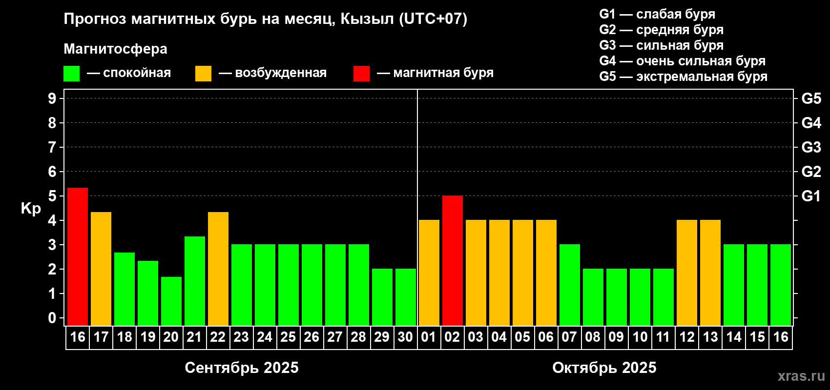Прогноз максимального суточного геомагнитного индекса Kp на <b>1 месяц</b> (31 день) <b>с 16 сентября по 16 октября 2025 г</b>
