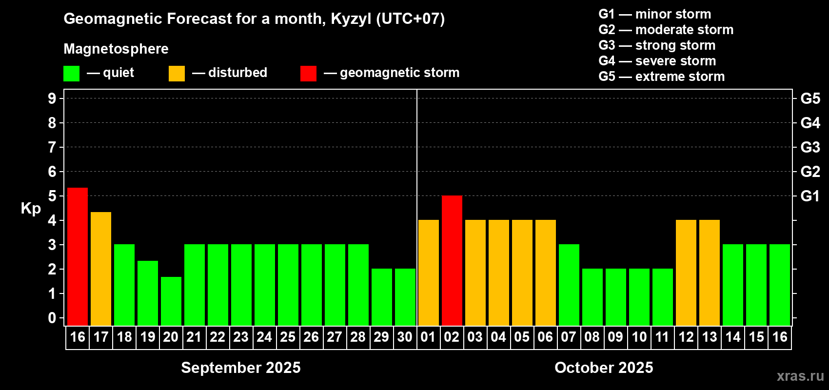 Forecast of the daily maximal value of geomagnetic index Kp for <b>1 month</b> (31 days) <b>from Sep 16, 2025 to Oct 16, 2025</b>