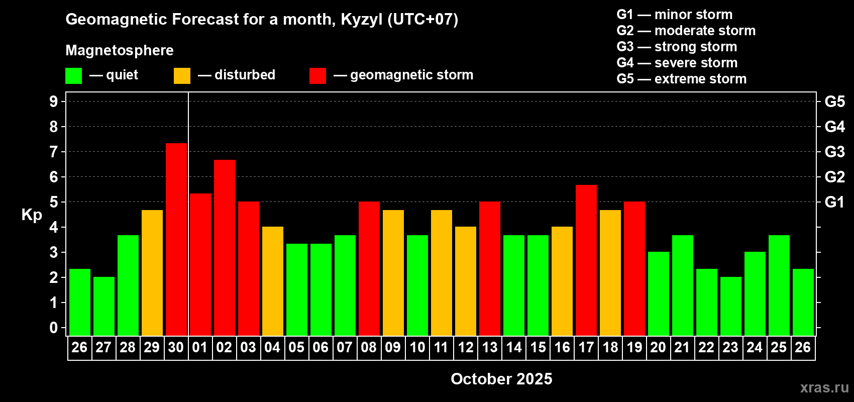 Forecast of the daily maximal value of geomagnetic index Kp for <b>1 month</b> (31 days) <b>from Sep 26, 2025 to Oct 26, 2025</b>