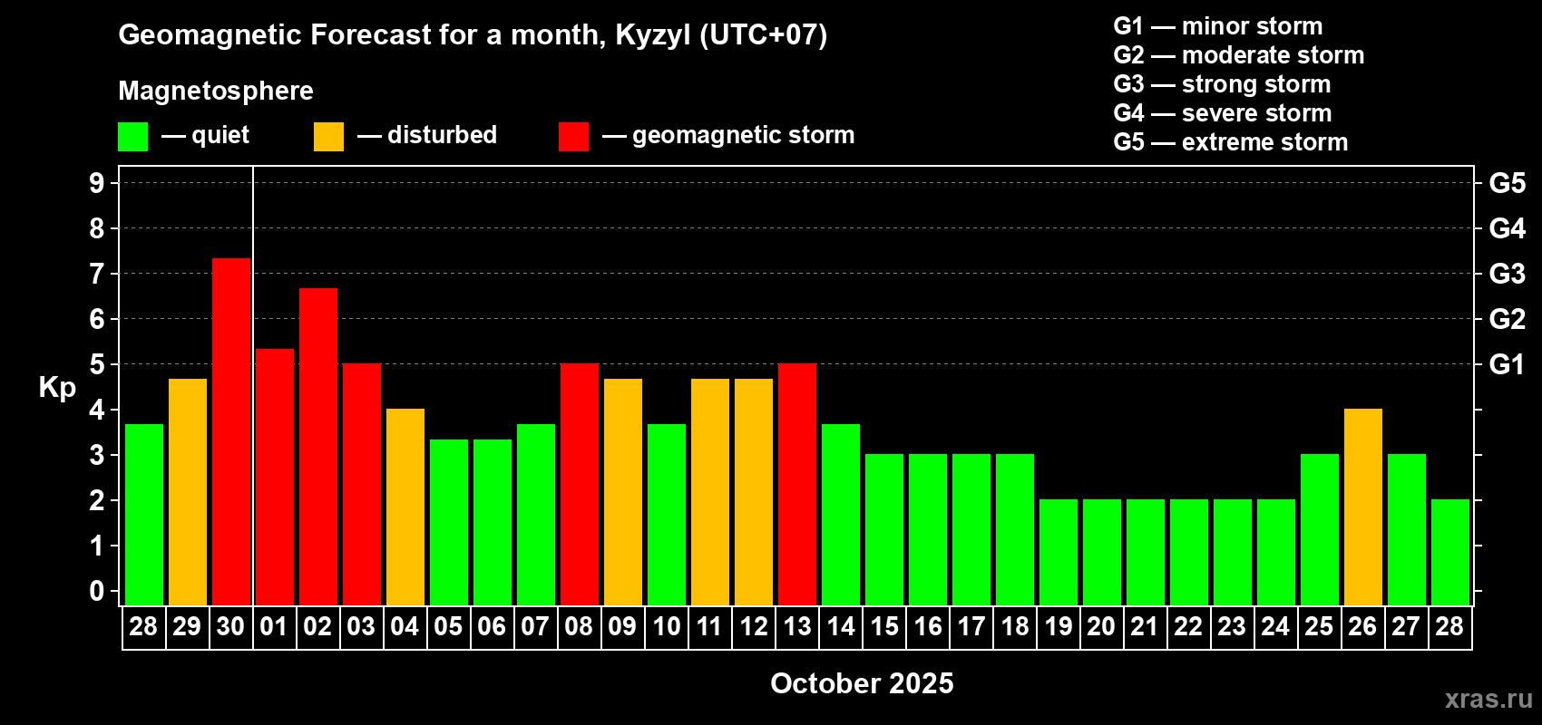 Forecast of the daily maximal value of geomagnetic index Kp for <b>1 month</b> (31 days) <b>from Sep 28, 2025 to Oct 28, 2025</b>