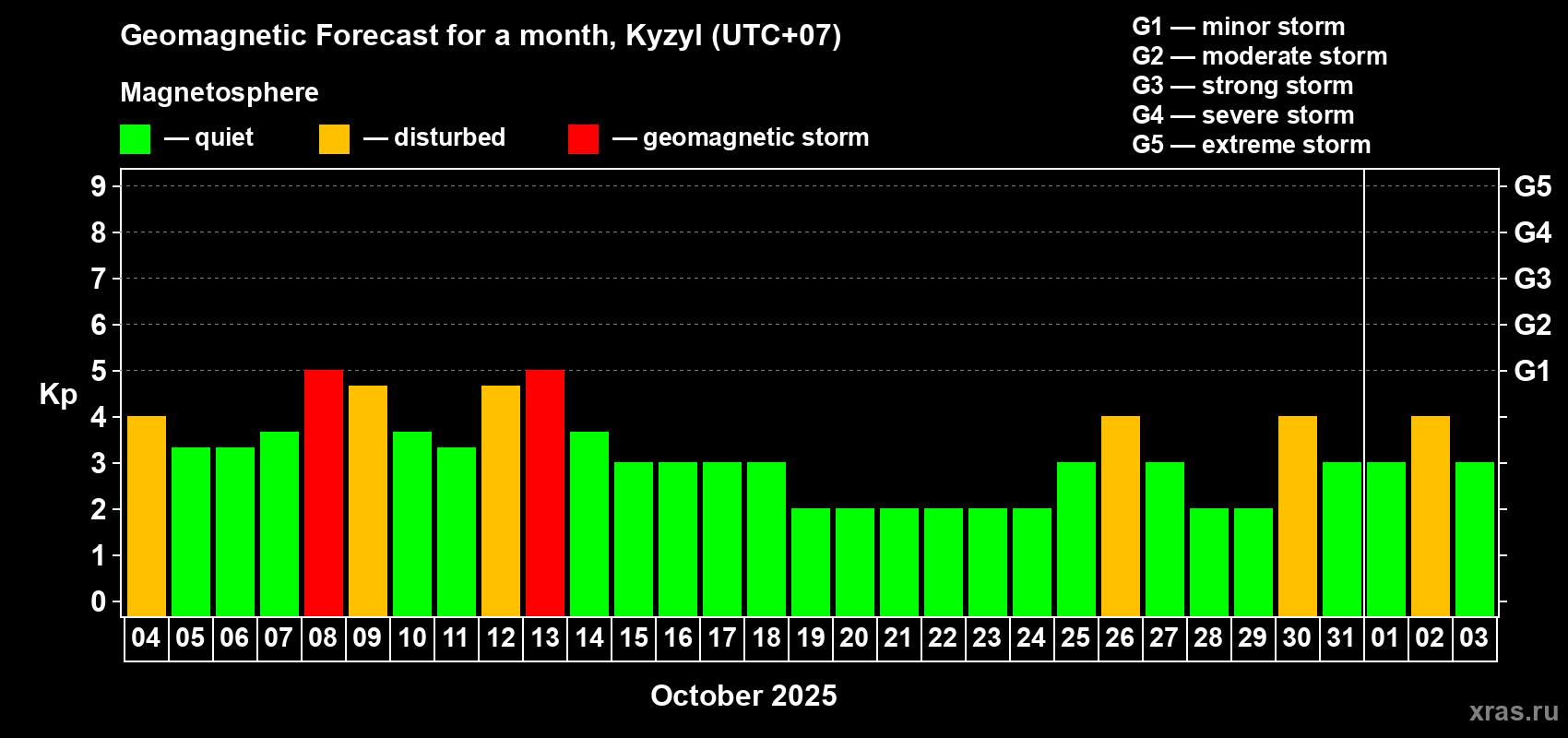 Forecast of the daily maximal value of geomagnetic index Kp for <b>1 month</b> (31 days) <b>from Oct 04, 2025 to Nov 03, 2025</b>