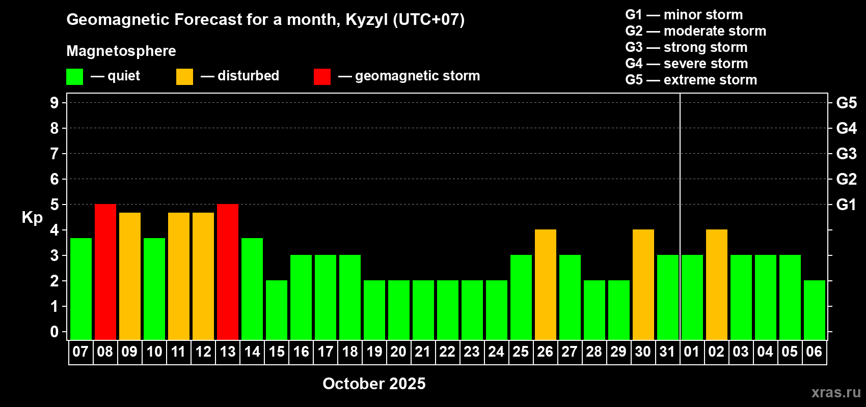 Forecast of the daily maximal value of geomagnetic index Kp for <b>1 month</b> (31 days) <b>from Oct 07, 2025 to Nov 06, 2025</b>