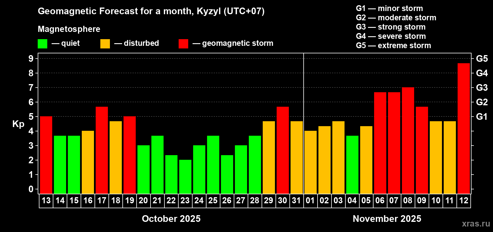 Forecast of the daily maximal value of geomagnetic index Kp for <b>1 month</b> (31 days) <b>from Oct 13, 2025 to Nov 12, 2025</b>