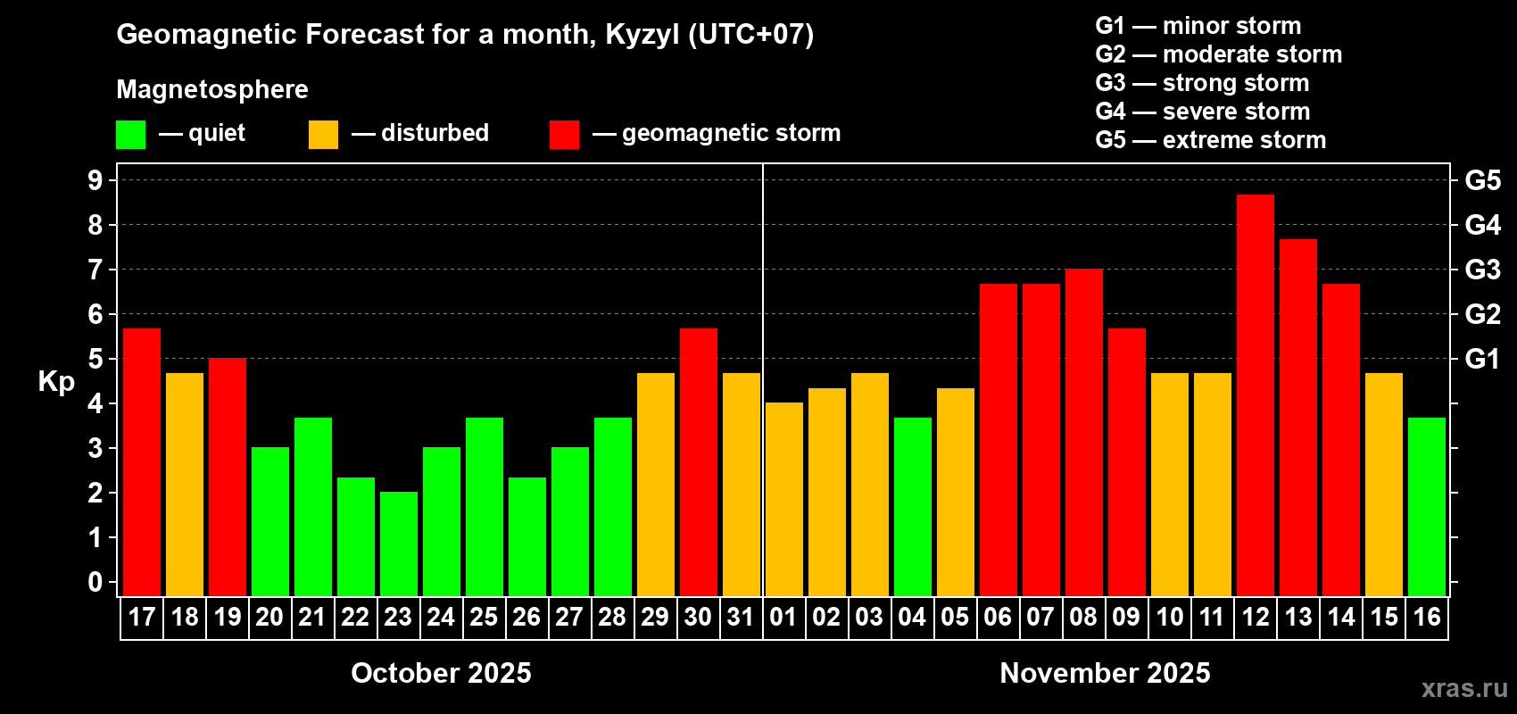 Forecast of the daily maximal value of geomagnetic index Kp for <b>1 month</b> (31 days) <b>from Oct 17, 2025 to Nov 16, 2025</b>