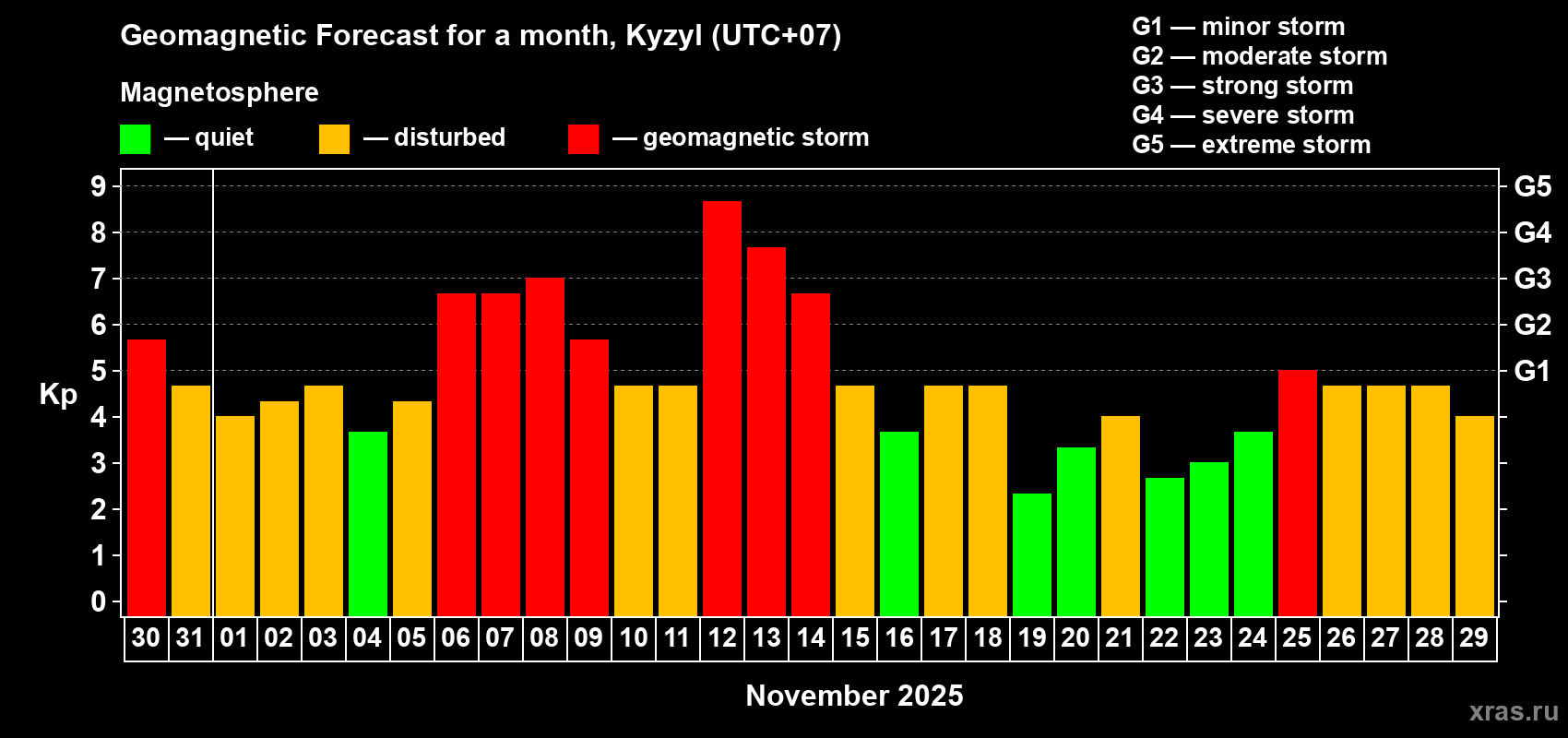 Forecast of the daily maximal value of geomagnetic index Kp for <b>1 month</b> (31 days) <b>from Oct 30, 2025 to Nov 29, 2025</b>